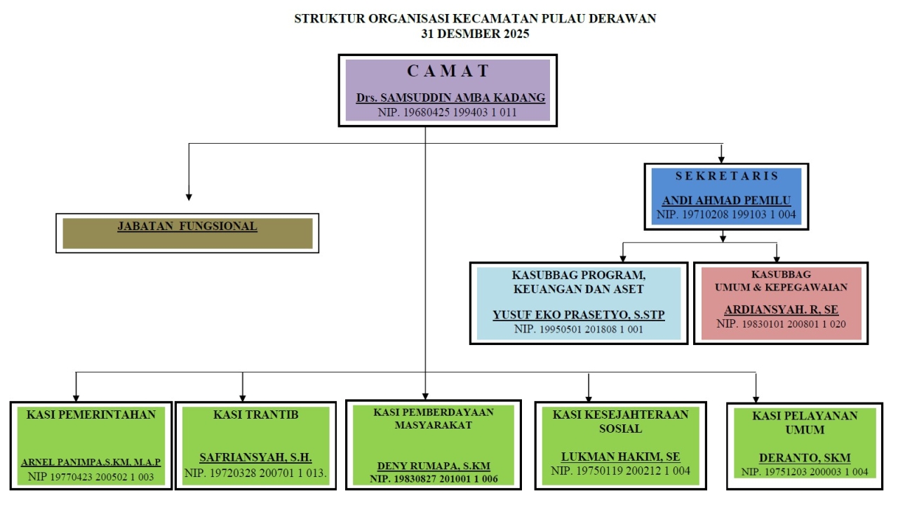 Struktur Kecamatan Maratua